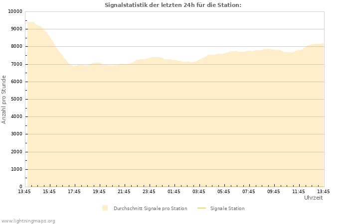 Diagramme: Signalstatistik