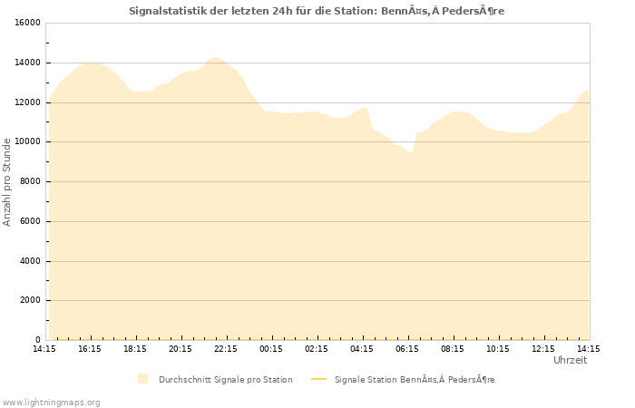 Diagramme: Signalstatistik