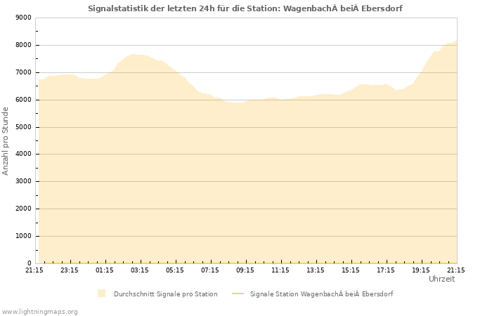 Diagramme: Signalstatistik