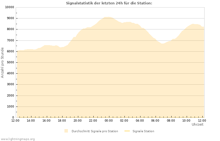 Diagramme: Signalstatistik