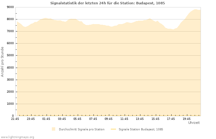 Diagramme: Signalstatistik