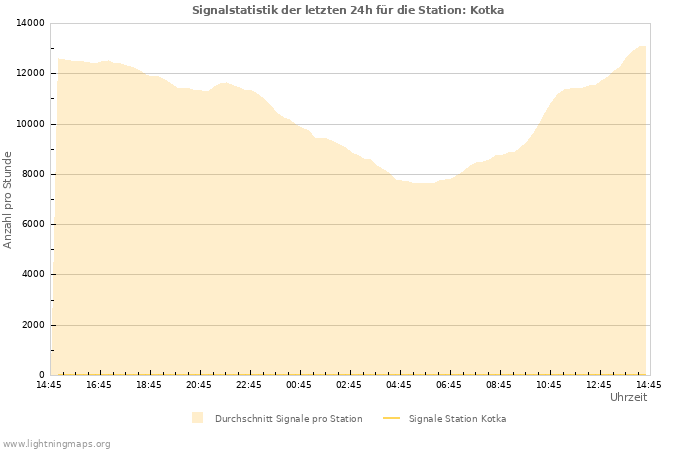 Diagramme: Signalstatistik