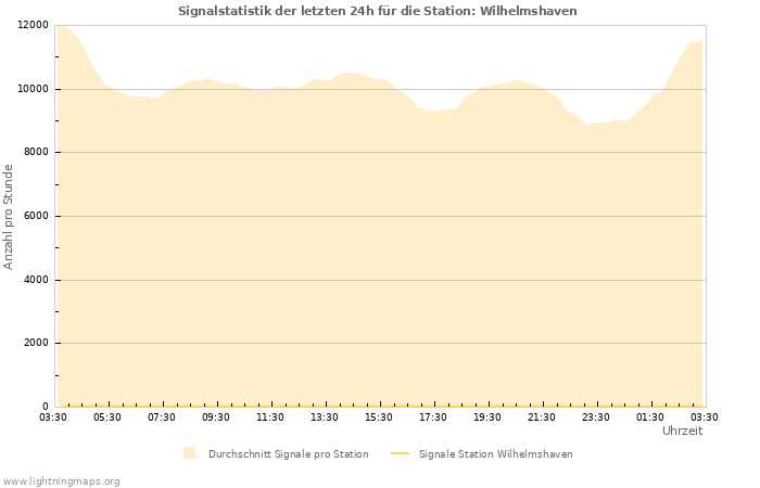 Diagramme: Signalstatistik