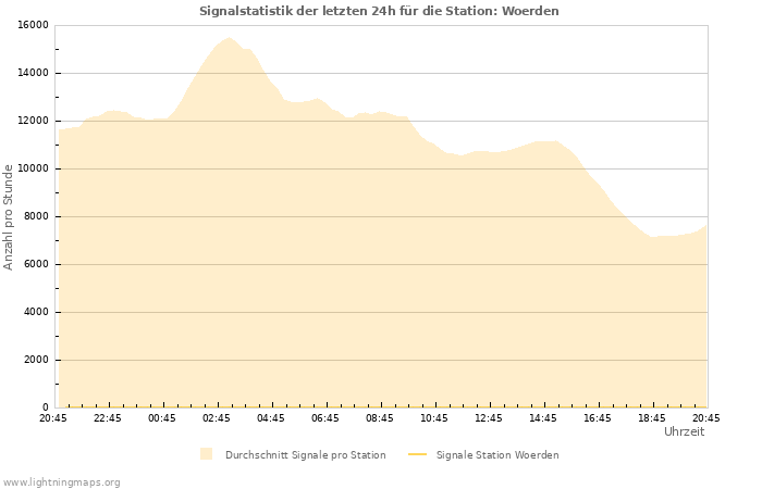 Diagramme: Signalstatistik