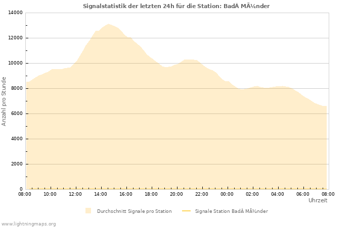 Diagramme: Signalstatistik