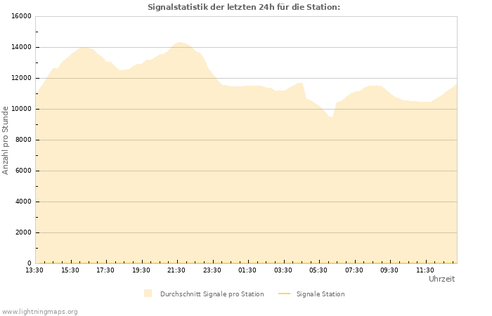 Diagramme: Signalstatistik