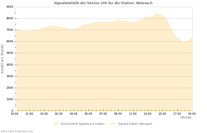 Diagramme: Signalstatistik