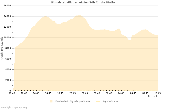 Diagramme: Signalstatistik