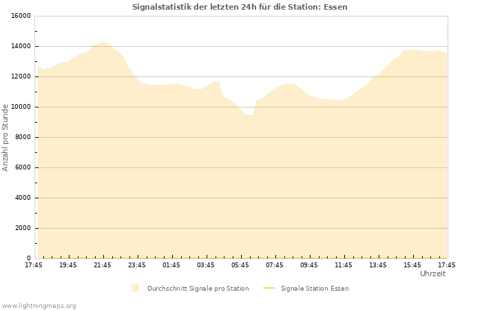 Diagramme: Signalstatistik