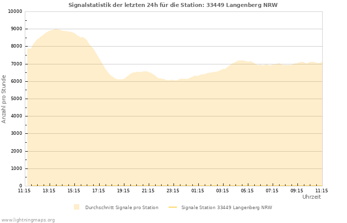 Diagramme: Signalstatistik