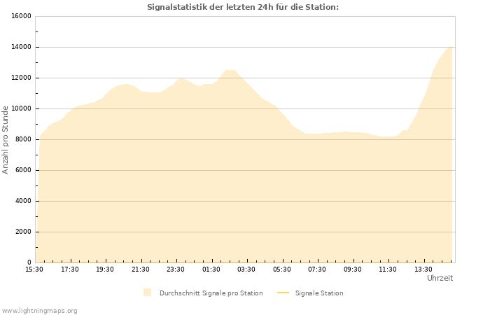 Diagramme: Signalstatistik