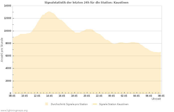 Diagramme: Signalstatistik