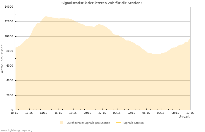 Diagramme: Signalstatistik