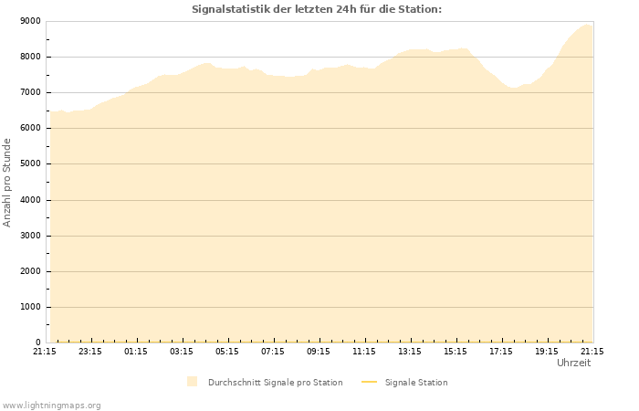 Diagramme: Signalstatistik