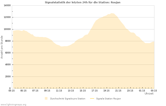 Diagramme: Signalstatistik