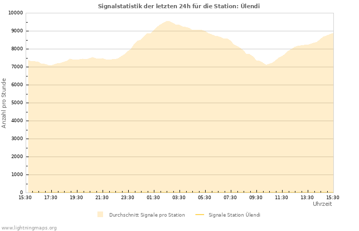 Diagramme: Signalstatistik