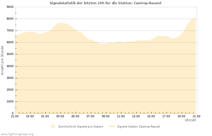 Diagramme: Signalstatistik