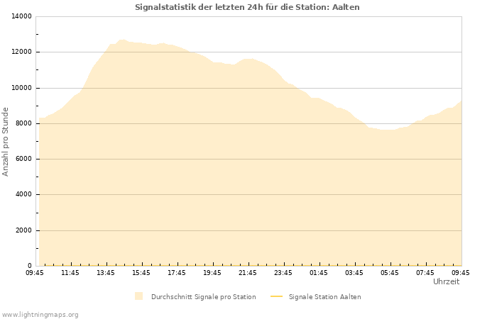 Diagramme: Signalstatistik