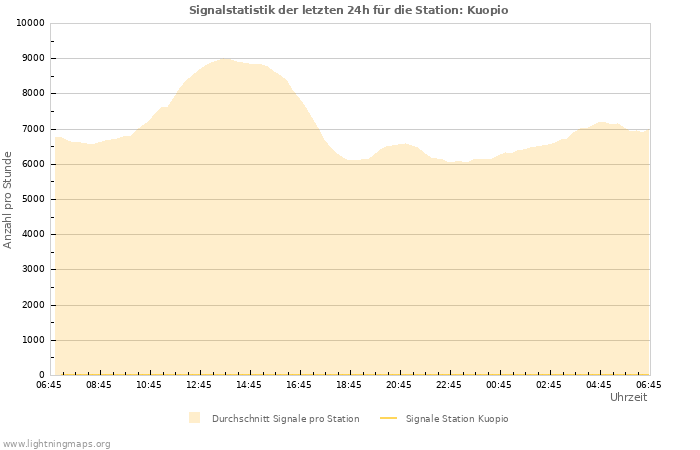 Diagramme: Signalstatistik