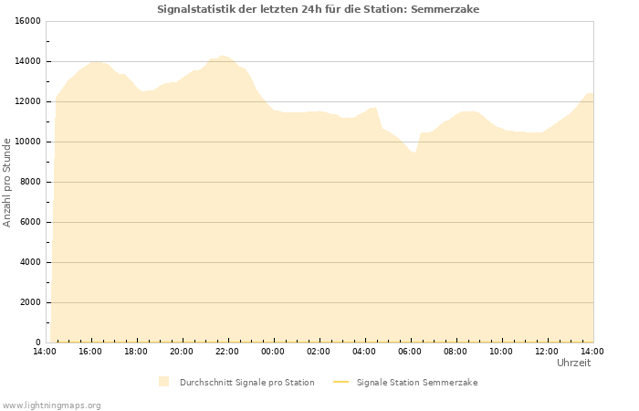 Diagramme: Signalstatistik