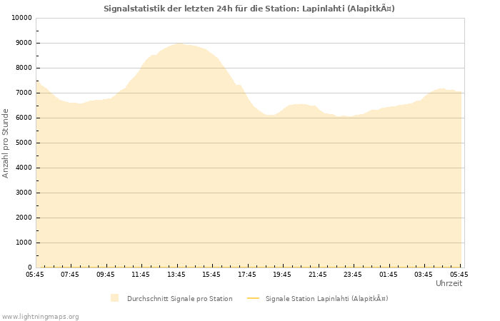 Diagramme: Signalstatistik