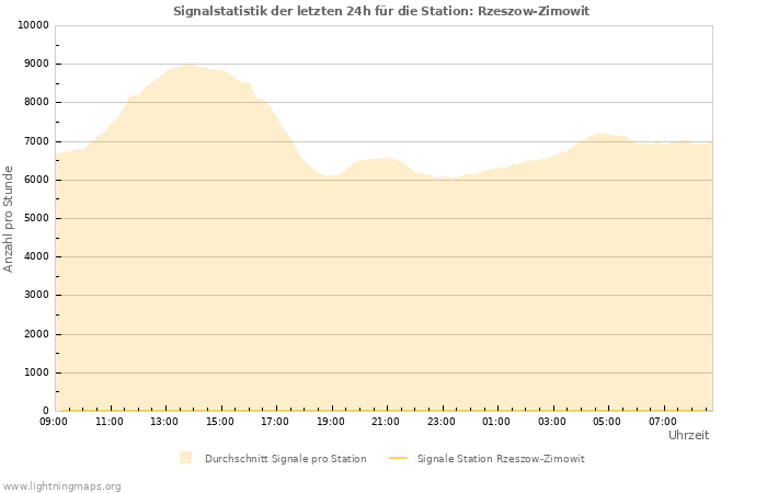 Diagramme: Signalstatistik