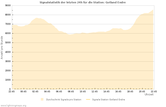 Diagramme: Signalstatistik