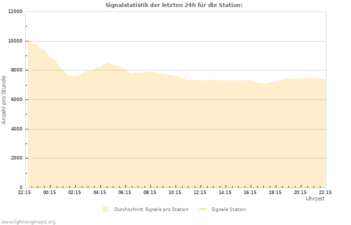 Diagramme: Signalstatistik