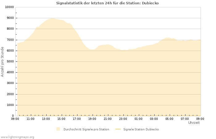 Diagramme: Signalstatistik