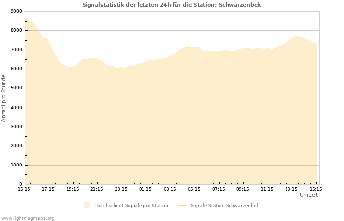 Diagramme: Signalstatistik