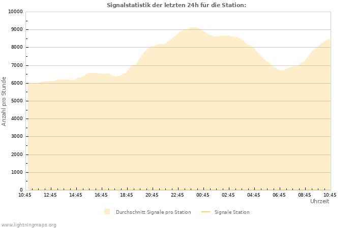 Diagramme: Signalstatistik