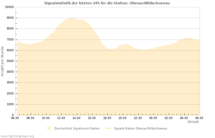 Diagramme: Signalstatistik