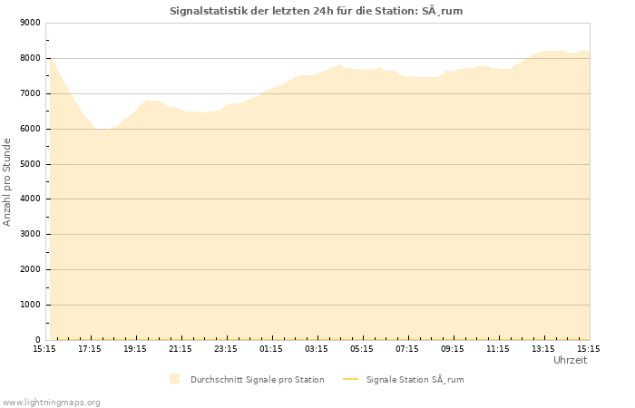 Diagramme: Signalstatistik