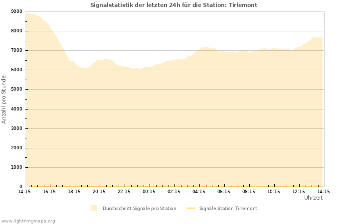 Diagramme: Signalstatistik