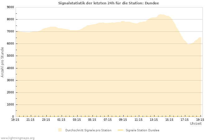 Diagramme: Signalstatistik