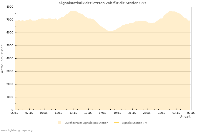 Diagramme: Signalstatistik