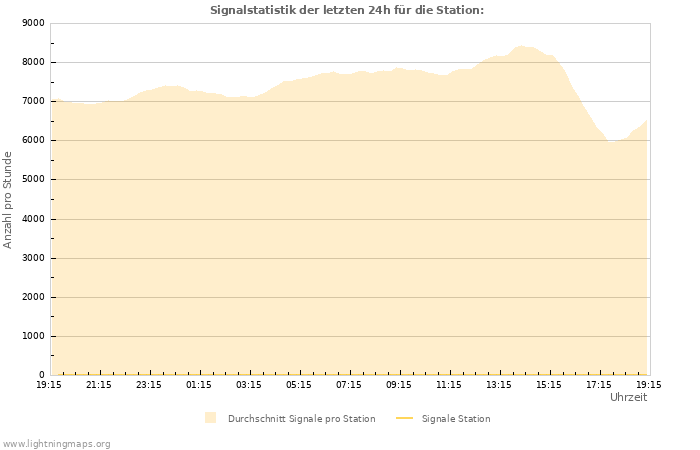 Diagramme: Signalstatistik