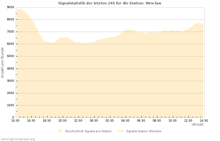 Diagramme: Signalstatistik