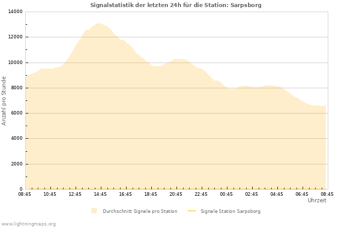 Diagramme: Signalstatistik