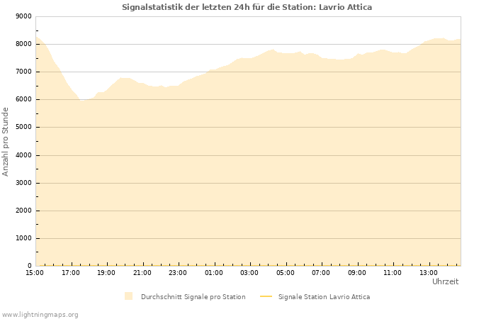 Diagramme: Signalstatistik