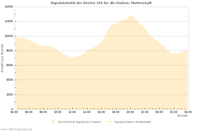 Diagramme: Signalstatistik