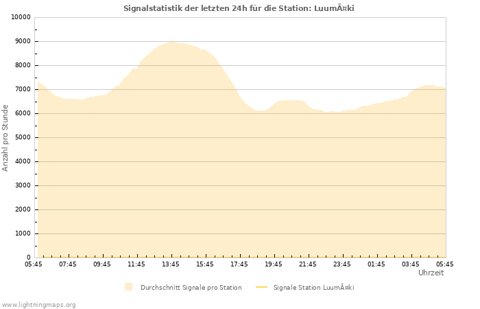 Diagramme: Signalstatistik