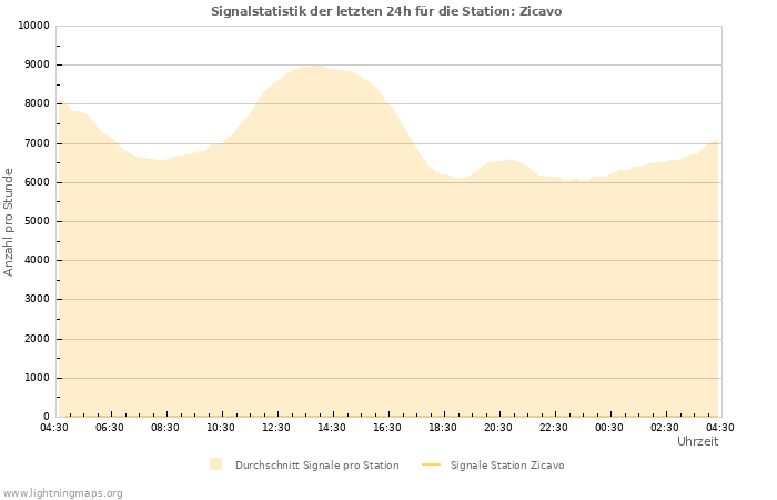 Diagramme: Signalstatistik