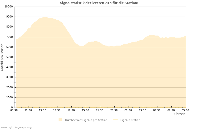 Diagramme: Signalstatistik