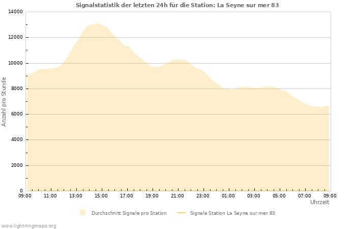 Diagramme: Signalstatistik