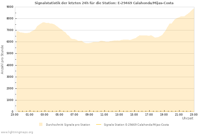 Diagramme: Signalstatistik