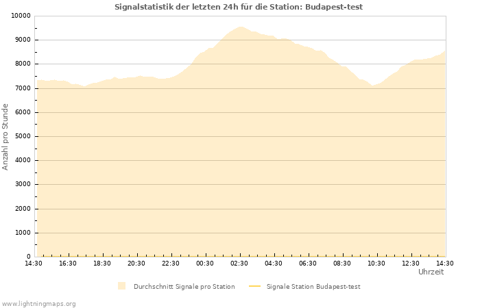 Diagramme: Signalstatistik