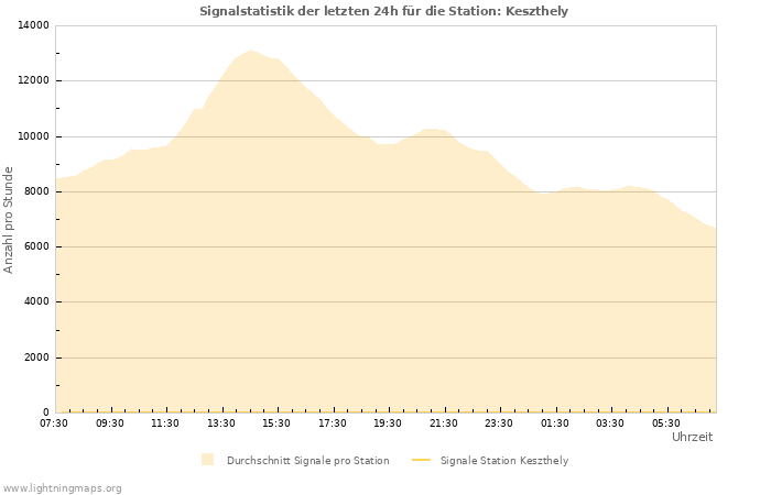 Diagramme: Signalstatistik