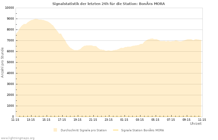 Diagramme: Signalstatistik