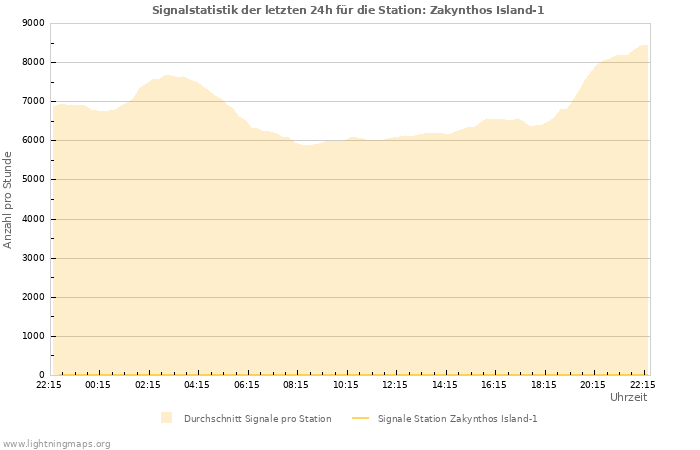 Diagramme: Signalstatistik